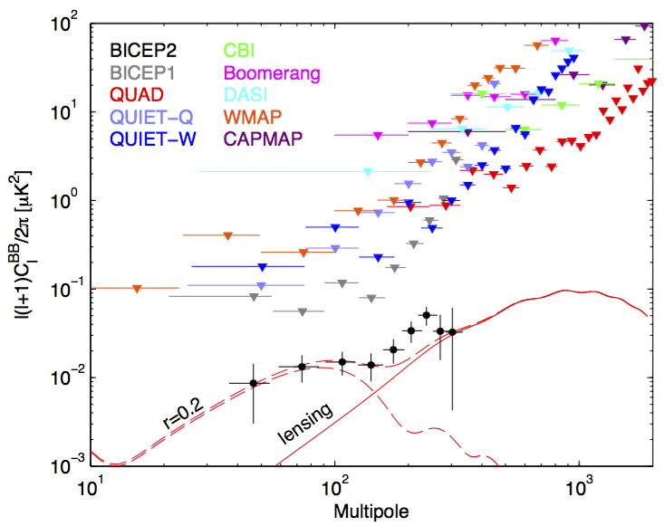 BICEP2 BB auto spectra