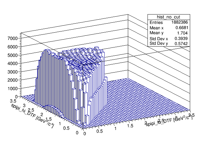 Dalitz plot of the signal in the signal region