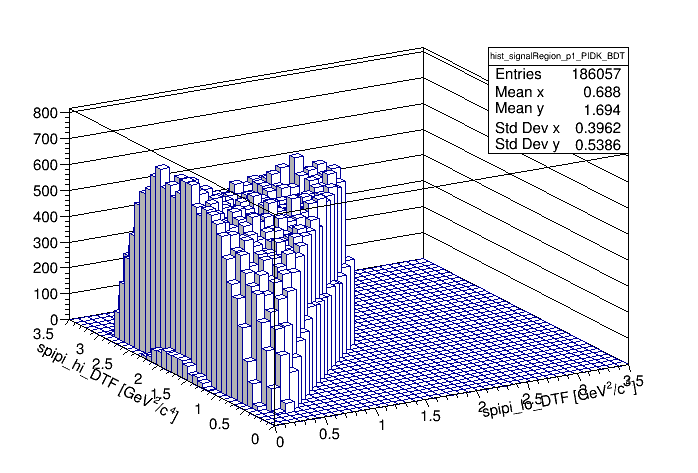 Dalitz plot of the signal in the signal region after p1_PIDK < -1 and BDT > 0.3