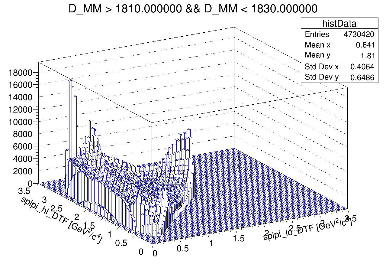 Dalitz plot of the wing 1810 <  DMM < 1830. (same but in lego 80 x 80 bin)