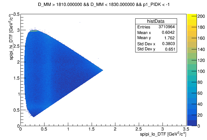 Dalitz plot of the wing 1810 <  DMM < 1830 with cut on p1_PIDK < -1