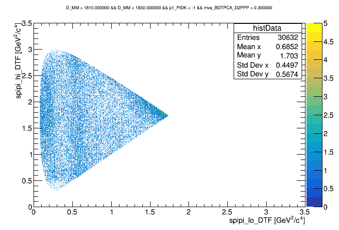 Dalitz plot of the wing 1810 <  DMM < 1830 with cut on p1_PIDK < -1 and BDT > 0.3