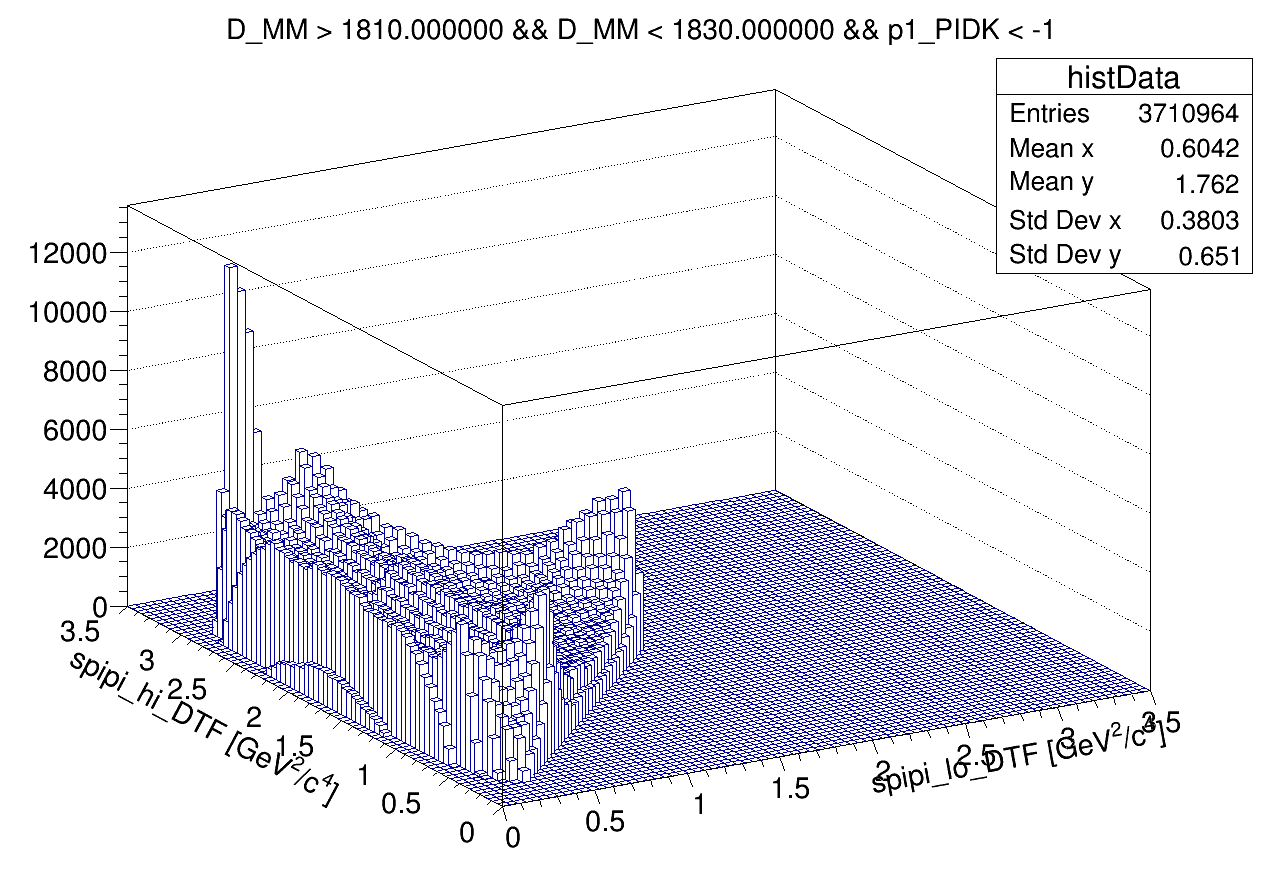 Dalitz plot of the wing 1810 <  DMM < 1830 with cut on p1_PIDK < -1 (same but lego)