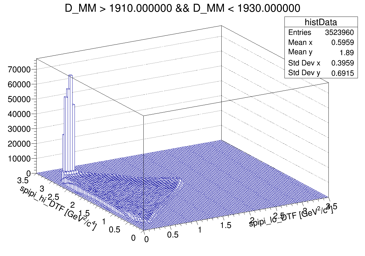 Dalitz plot of the wing 1910 <  DMM < 1930. (same but in lego 80 x 80 bin)