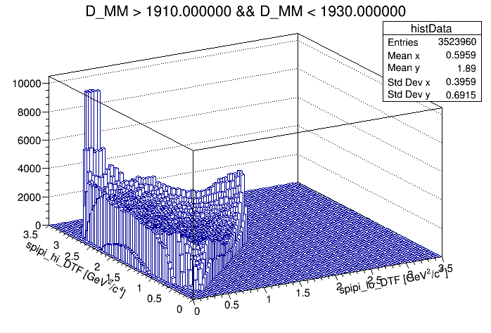 Dalitz plot of the wing 1910 <  DMM < 1930. (same but in lego 80 x 80 and trunk)