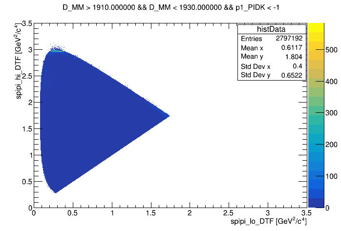 Dalitz plot of the wing 1910 <  DMM < 1930 with cut on p1_PIDK < -1