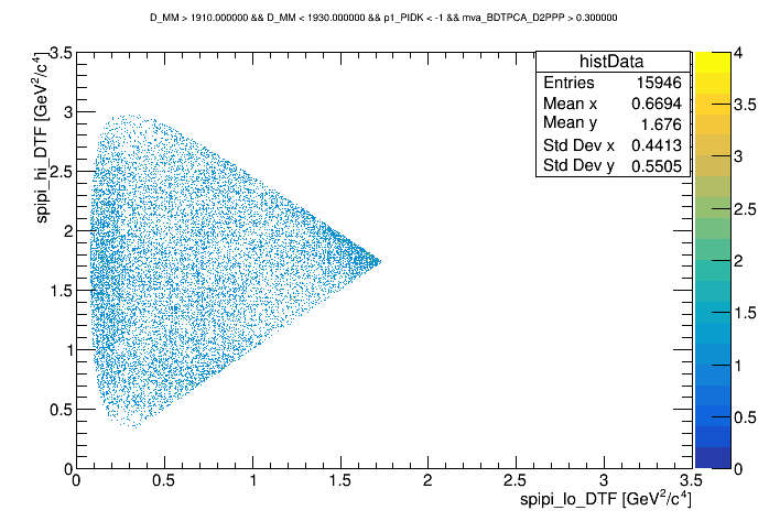 Dalitz plot of the wing 1910 <  DMM < 1930 with cut on p1_PIDK < -1 and BDT > 0.3