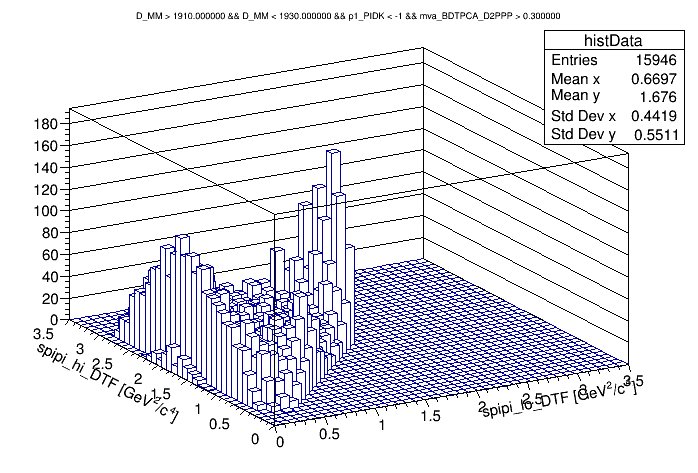 Dalitz plot of the wing 1910 <  DMM < 1930 with cut on p1_PIDK < -1 and BDT > 0.3