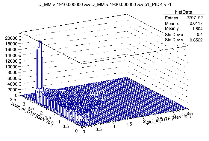 Dalitz plot of the wing 1910 <  DMM < 1930 with cut on p1_PIDK < -1