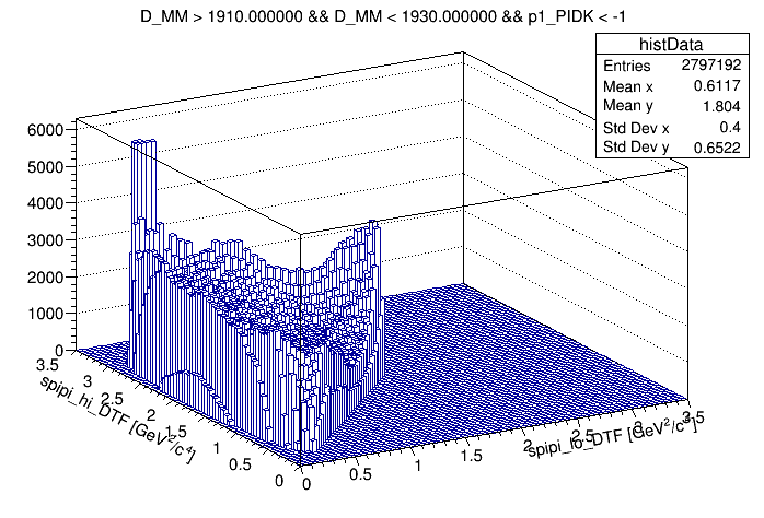 Dalitz plot of the wing 1910 <  DMM < 1930 with cut on p1_PIDK < -1