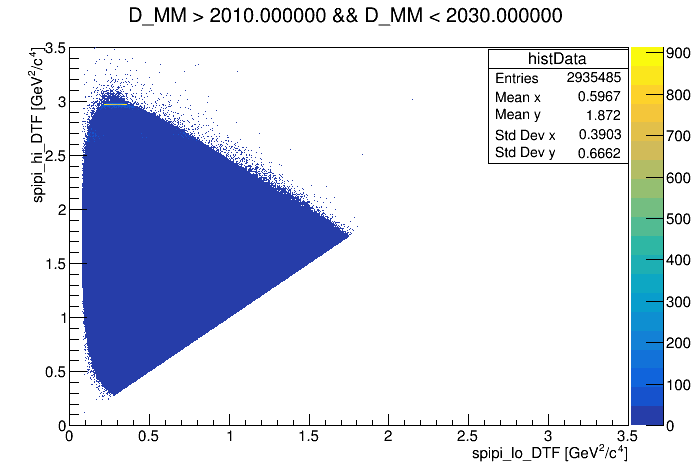 Dalitz plot of the wing 1910 <  DMM < 1930.