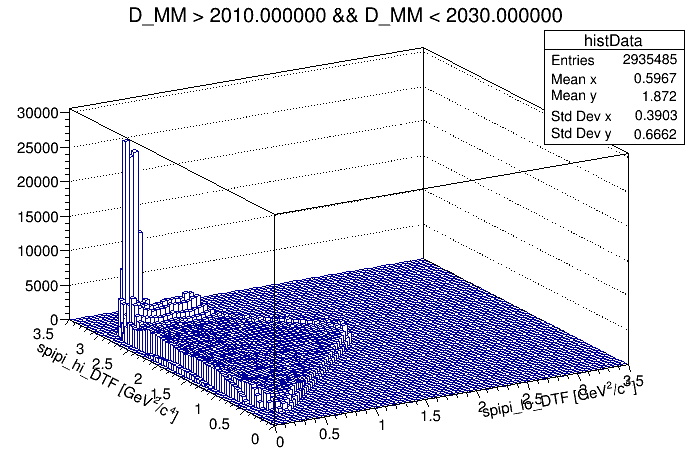 Dalitz plot of the wing 1910 <  DMM < 1930. (same but in lego 80 x 80 bin)