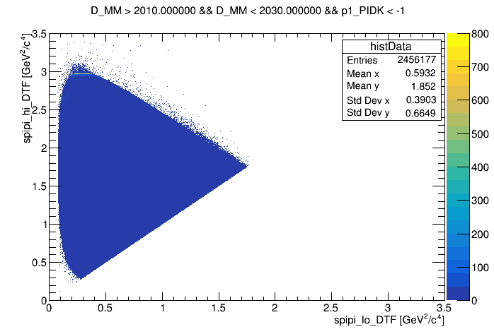 Dalitz plot of the wing 2010 <  DMM < 2030 with cut on p1_PIDK < -1