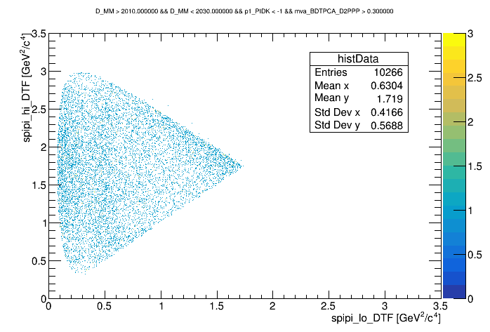 Dalitz plot of the wing 2010 <  DMM < 2030 with cut on p1_PIDK < -1 and BDT > 0.3