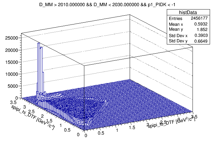 Dalitz plot of the wing 2010 <  DMM < 2030 with cut on p1_PIDK < -1