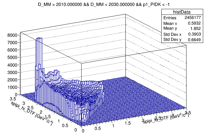 Dalitz plot of the wing 1910 <  DMM < 1930. (same but in lego 80 x 80 bin)