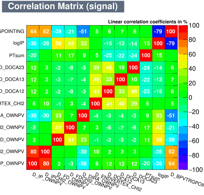 Correlation matrix of the signal input