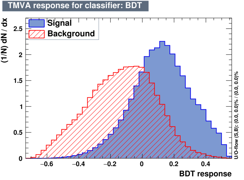 Signal efficiency and background rejection