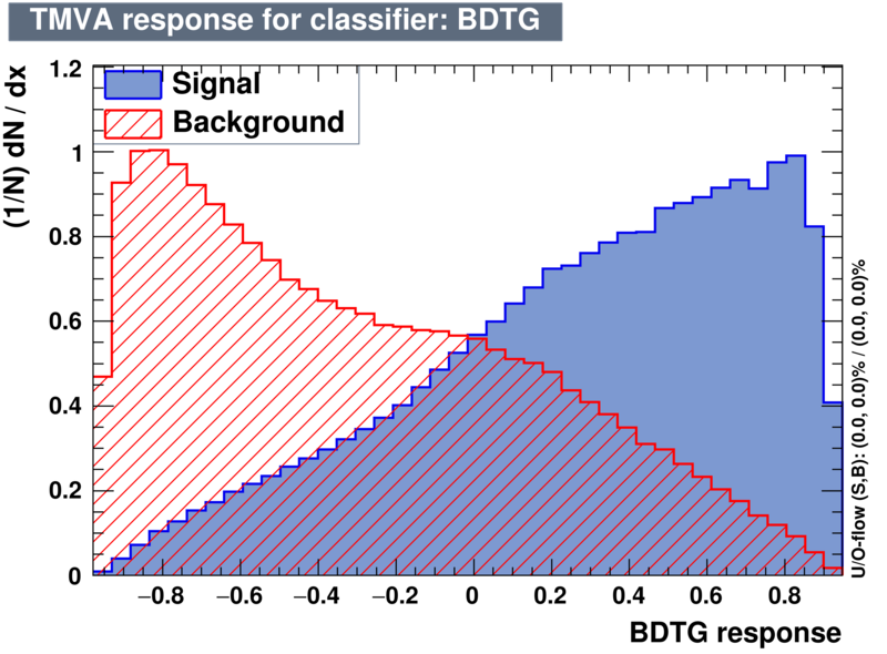 Signal efficiency and background rejection