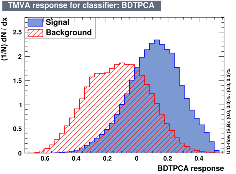 Signal efficiency and background rejection