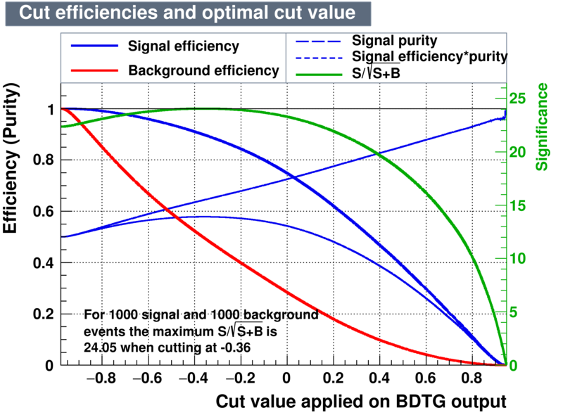 Signal efficiency and background rejection