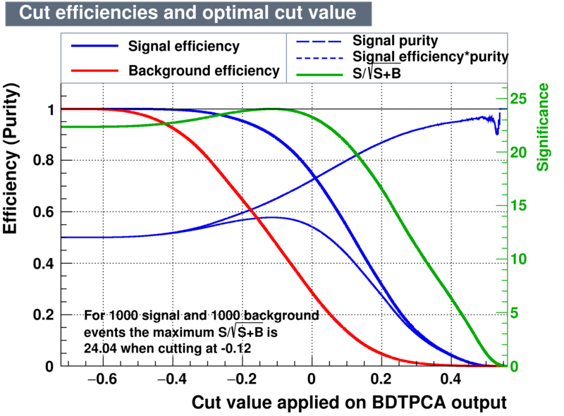 Signal efficiency and background rejection