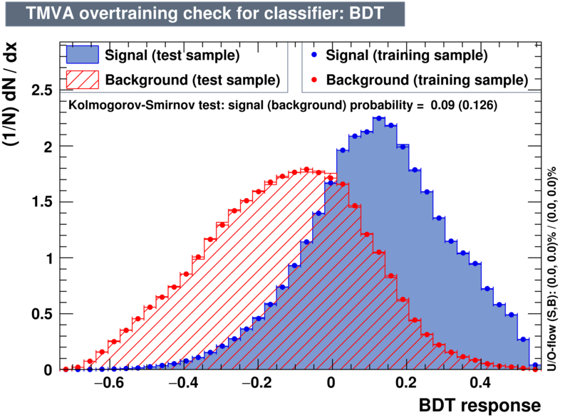 Signal efficiency and background rejection