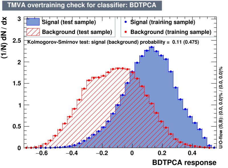 Signal efficiency and background rejection