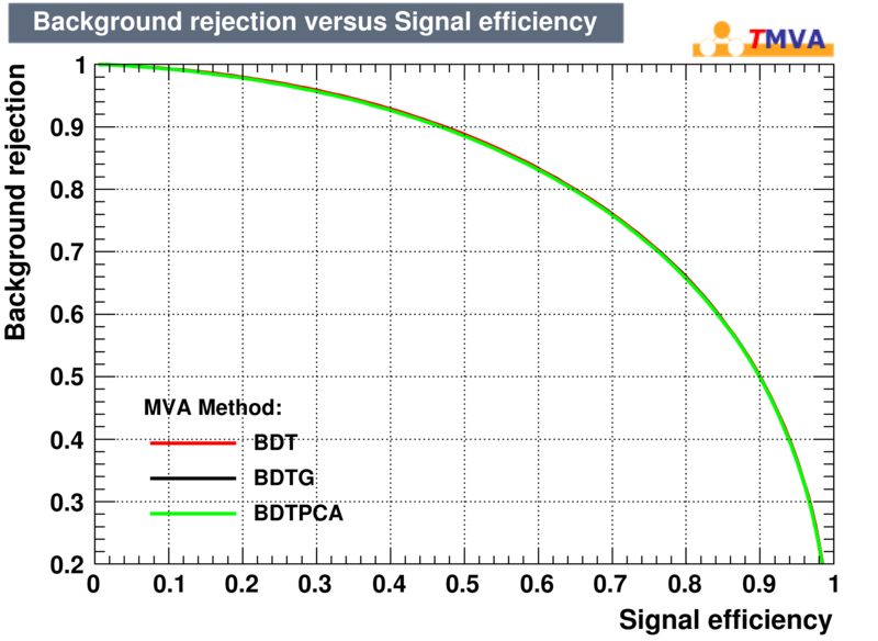 Signal efficiency and background rejection