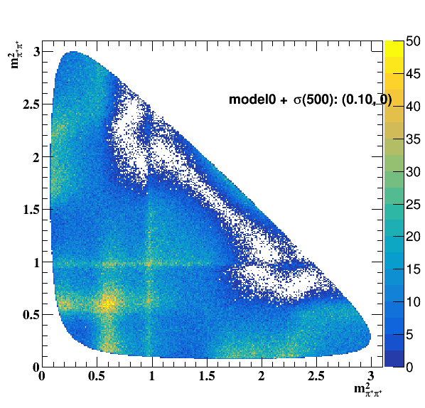 Dalitz plot, interference model0 with sigma