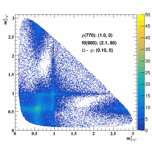 Dalitz plot, interference rho f0 omega