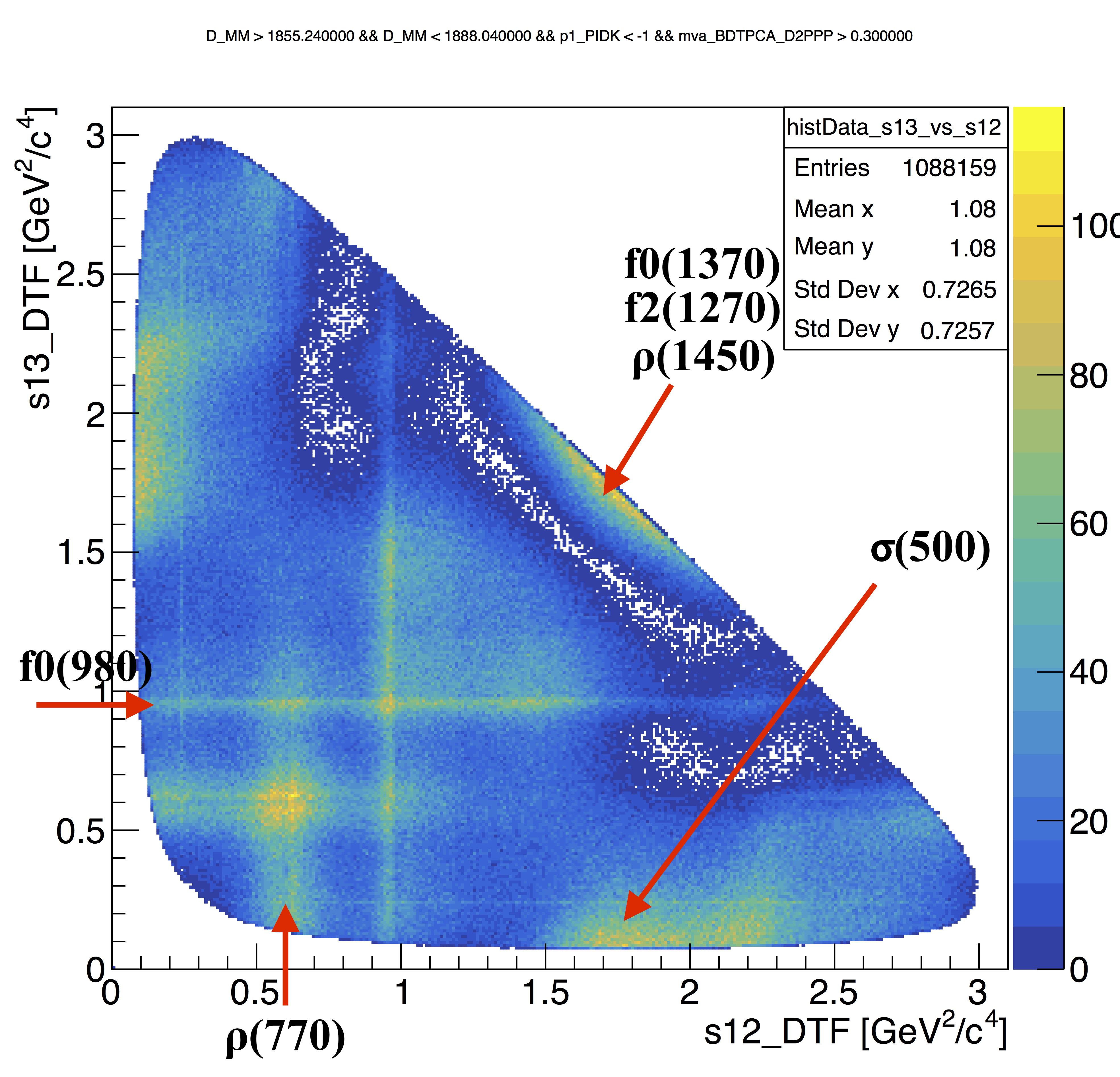 Signal efficiency and background rejection