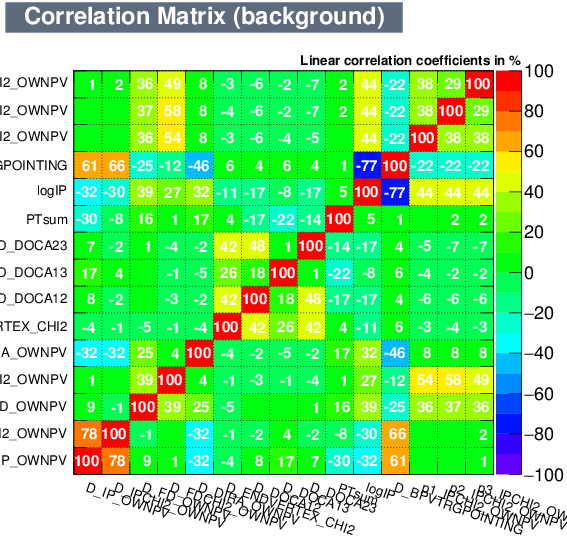 Correlation matrix of the background input