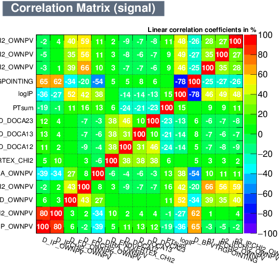 Correlation matrix of the signal input