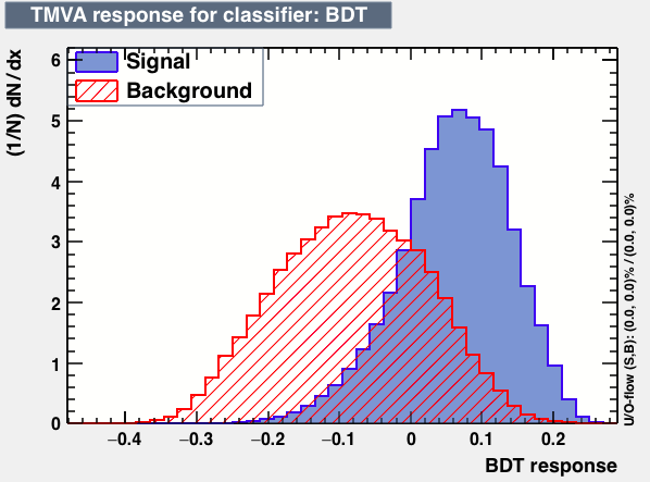 Signal efficiency and background rejection