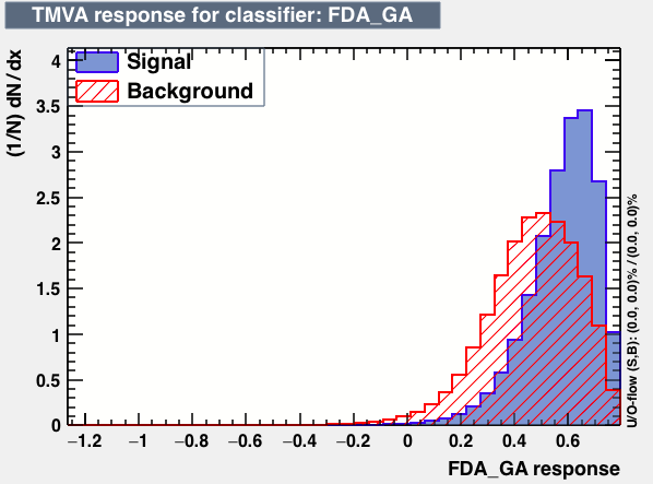 Signal efficiency and background rejection