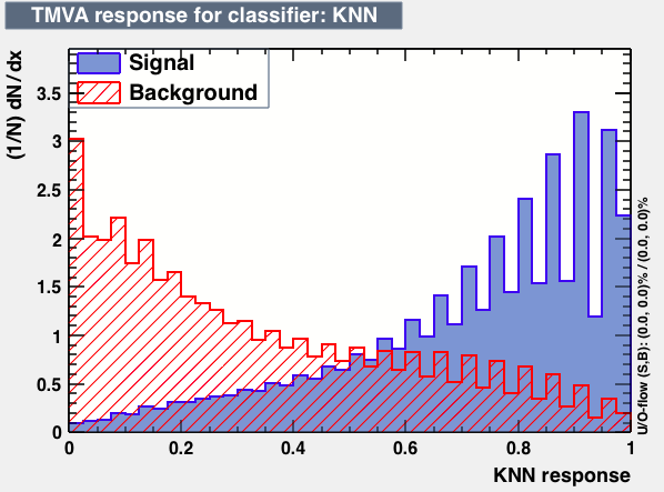 Signal efficiency and background rejection