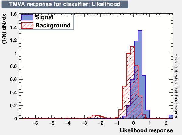 Signal efficiency and background rejection