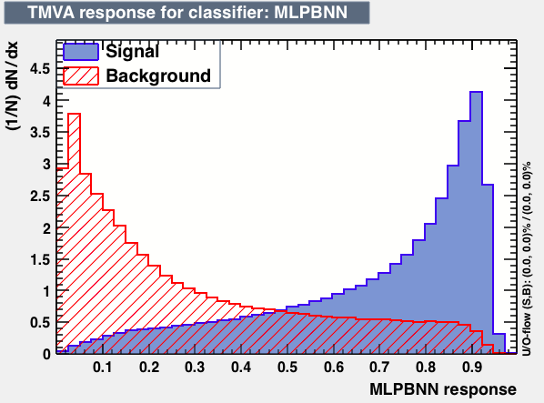 Signal efficiency and background rejection