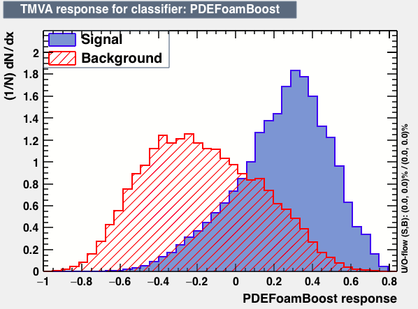 Signal efficiency and background rejection