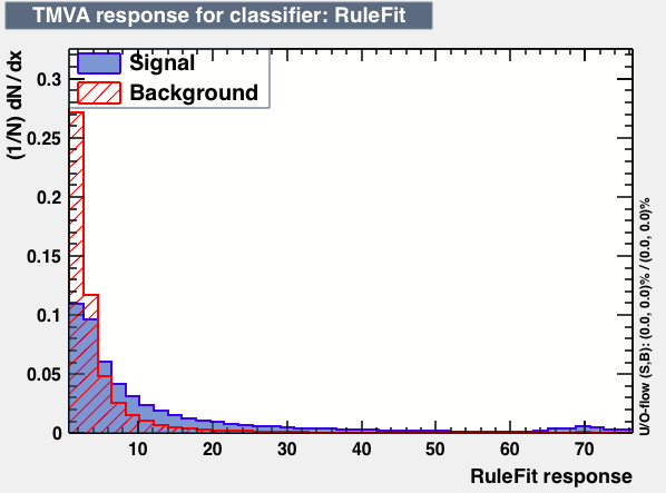 Signal efficiency and background rejection