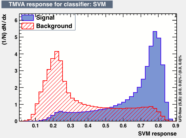 Signal efficiency and background rejection