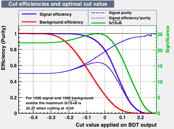 Signal efficiency and background rejection