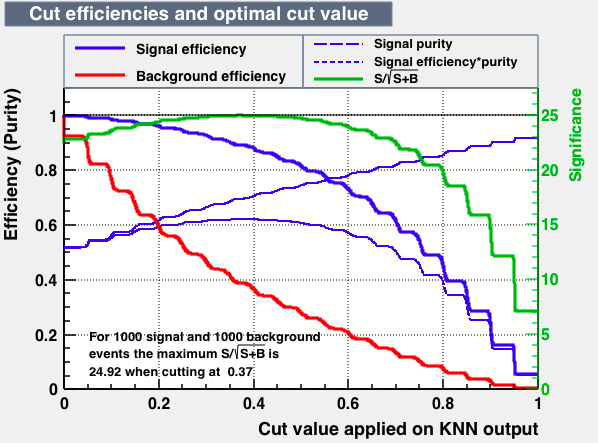 Signal efficiency and background rejection