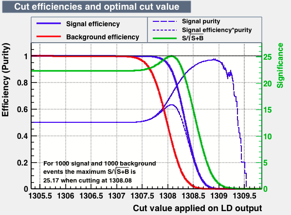 Signal efficiency and background rejection