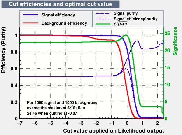Signal efficiency and background rejection