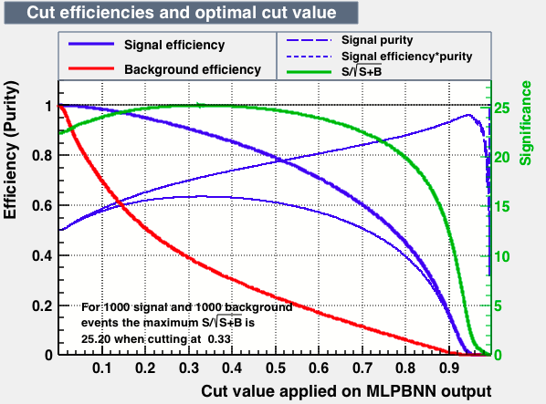 Signal efficiency and background rejection