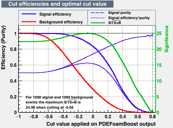 Signal efficiency and background rejection