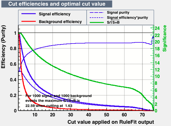 Signal efficiency and background rejection