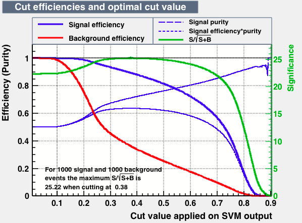 Signal efficiency and background rejection